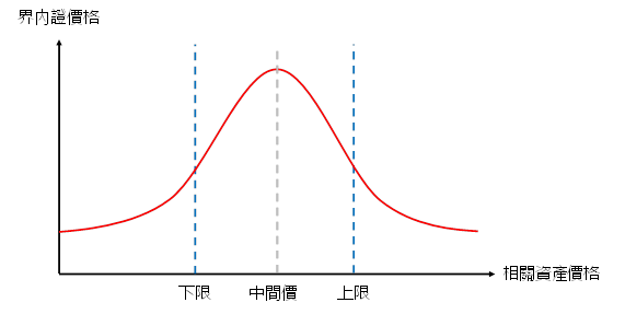 界內證價格VS相關資產價格